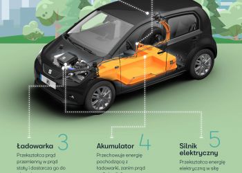 Infografika - Jak działa samochód elektryczny?