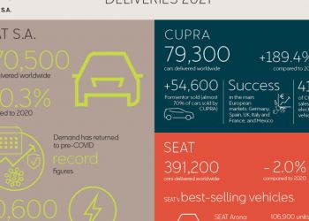 SEAT S.A. zamyka 2021 rok wzrostem sprzedaży o 10,3%. Największym zainteresowaniem cieszą się samochody z napędem elektrycznym